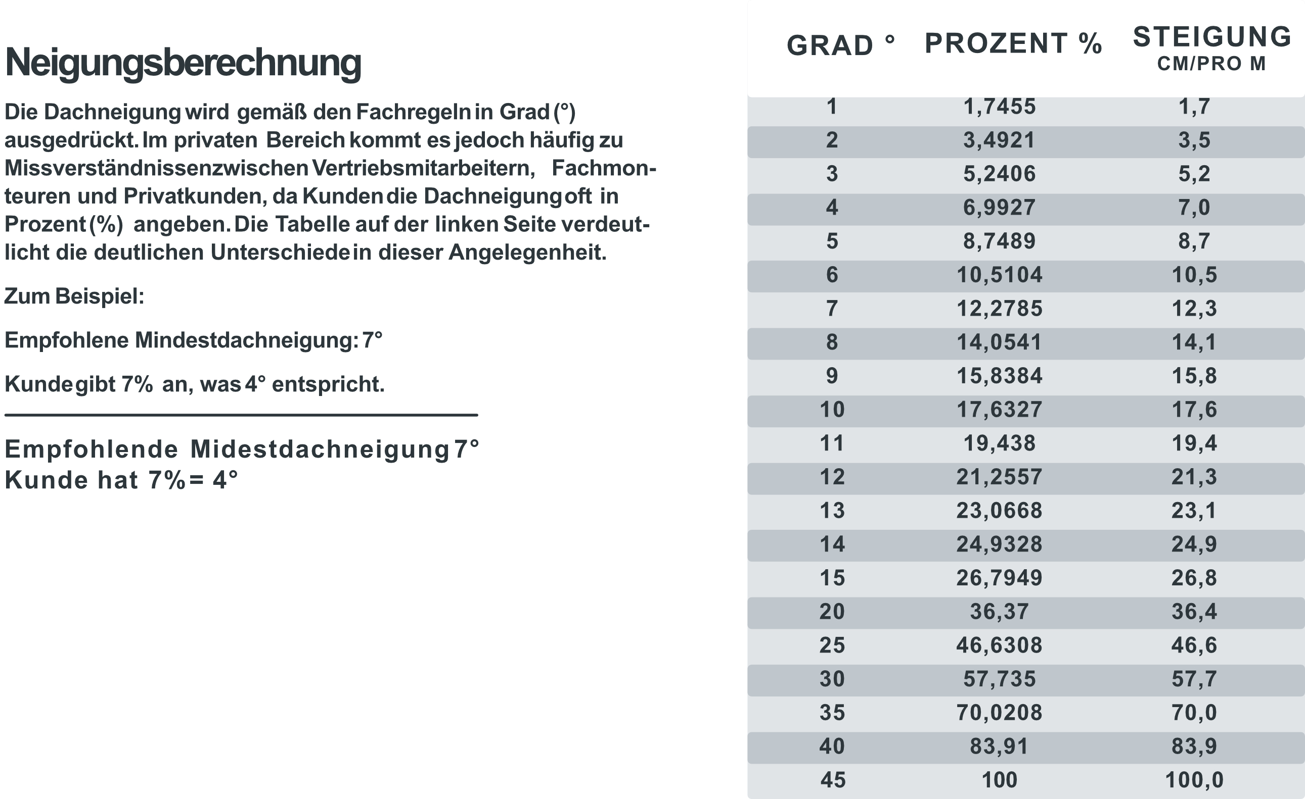 Dachneigung berechnen Dachneigung berechnen