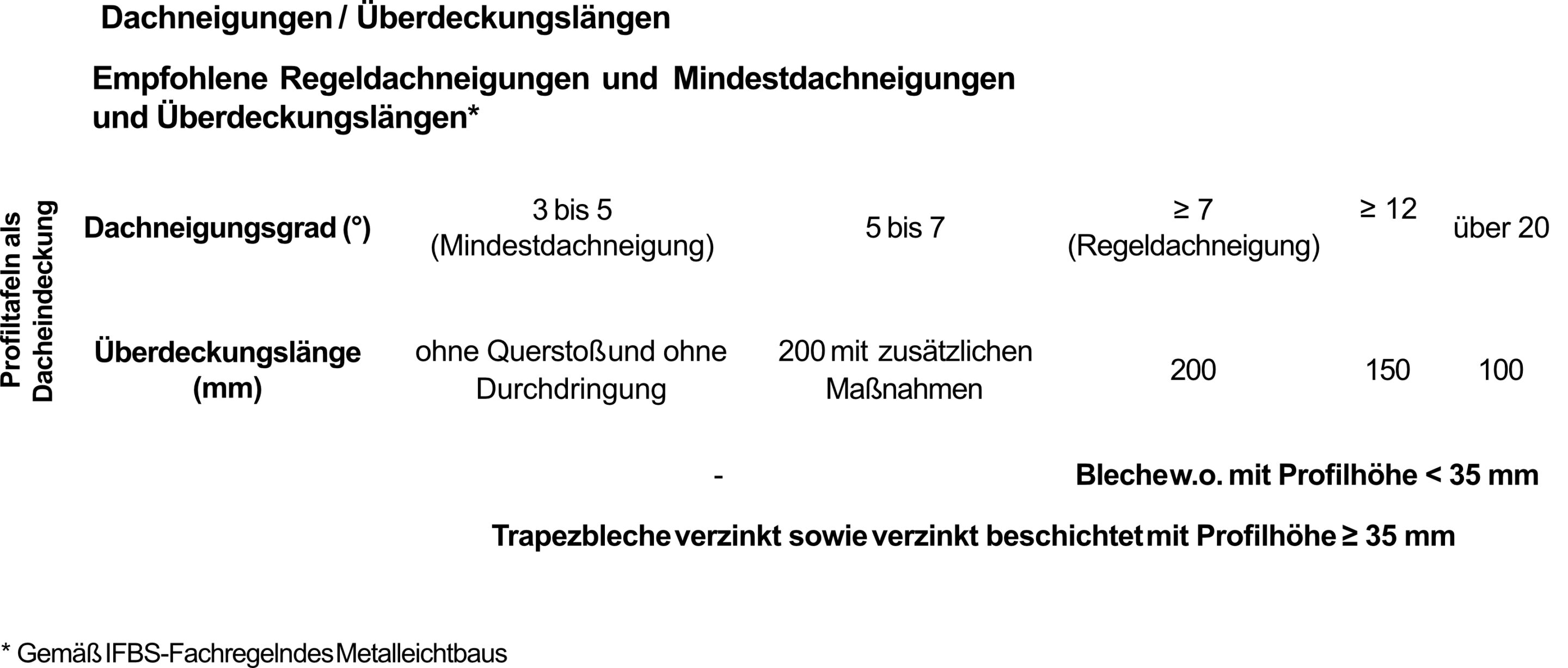 Regel Dachneigungen scaled
